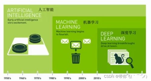 Python学习Day15 机器学习基础与人工智能应用探索
