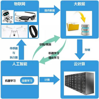 AI学习之道 产品经理入门人工智能应用的实践指南